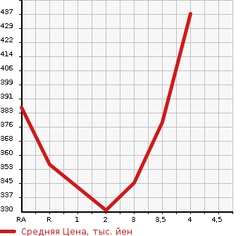 Аукционная статистика: График изменения цены TOYOTA Тойота  IPSUM Ипсум  1999 в зависимости от аукционных оценок