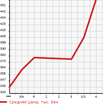 Аукционная статистика: График изменения цены TOYOTA Тойота  IPSUM Ипсум  2000 в зависимости от аукционных оценок