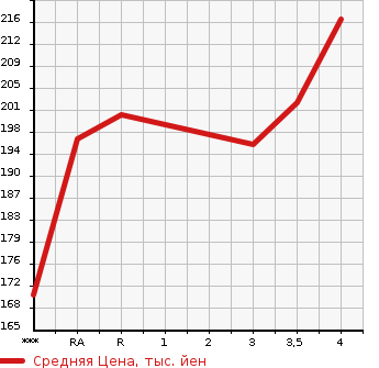 Аукционная статистика: График изменения цены TOYOTA Тойота  IPSUM Ипсум  2003 в зависимости от аукционных оценок