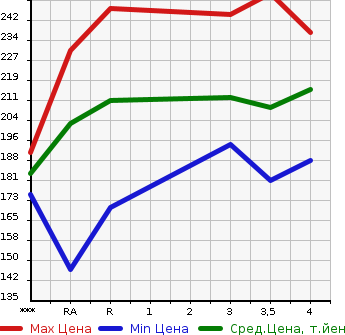 Аукционная статистика: График изменения цены TOYOTA Тойота  IPSUM Ипсум  2004 в зависимости от аукционных оценок