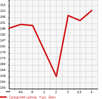 Аукционная статистика: График изменения цены TOYOTA Тойота  IPSUM Ипсум  2005 в зависимости от аукционных оценок