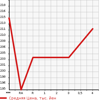 Аукционная статистика: График изменения цены TOYOTA Тойота  IPSUM Ипсум  2006 в зависимости от аукционных оценок