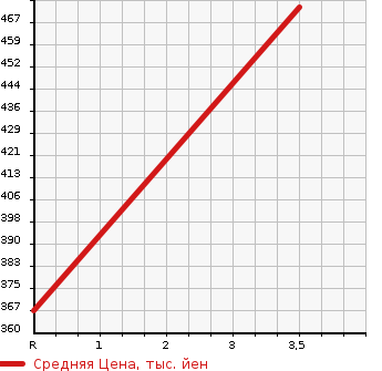 Аукционная статистика: График изменения цены TOYOTA Тойота  HILUX SURF Хайлюкс Сурф  1992 в зависимости от аукционных оценок