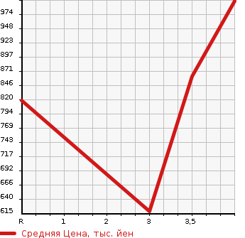 Аукционная статистика: График изменения цены TOYOTA Тойота  HILUX SURF Хайлюкс Сурф  1993 в зависимости от аукционных оценок