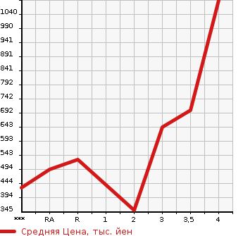 Аукционная статистика: График изменения цены TOYOTA Тойота  HILUX SURF Хайлюкс Сурф  1996 в зависимости от аукционных оценок