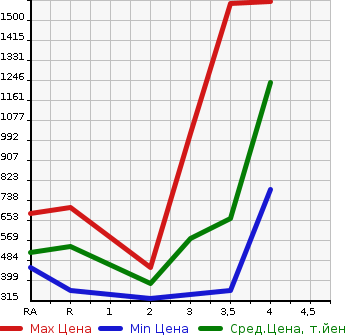 Аукционная статистика: График изменения цены TOYOTA Тойота  HILUX SURF Хайлюкс Сурф  1997 в зависимости от аукционных оценок