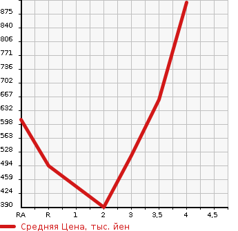 Аукционная статистика: График изменения цены TOYOTA Тойота  HILUX SURF Хайлюкс Сурф  1998 в зависимости от аукционных оценок