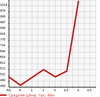 Аукционная статистика: График изменения цены TOYOTA Тойота  HILUX SURF Хайлюкс Сурф  2001 в зависимости от аукционных оценок