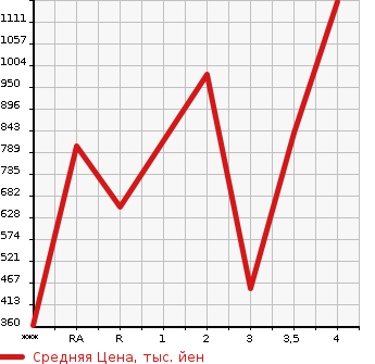 Аукционная статистика: График изменения цены TOYOTA Тойота  HILUX SURF Хайлюкс Сурф  2002 в зависимости от аукционных оценок