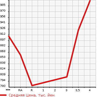 Аукционная статистика: График изменения цены TOYOTA Тойота  HILUX SURF Хайлюкс Сурф  2004 в зависимости от аукционных оценок
