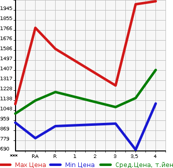 Аукционная статистика: График изменения цены TOYOTA Тойота  HILUX SURF Хайлюкс Сурф  2007 в зависимости от аукционных оценок