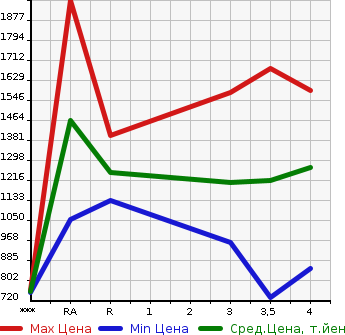 Аукционная статистика: График изменения цены TOYOTA Тойота  HILUX SURF Хайлюкс Сурф  2009 в зависимости от аукционных оценок