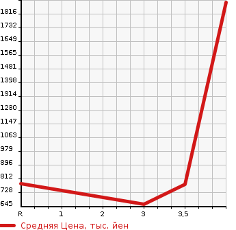 Аукционная статистика: График изменения цены TOYOTA Тойота  HILUX SPORTS PICK UP Хайлюкс Сурф Пикап  2002 в зависимости от аукционных оценок