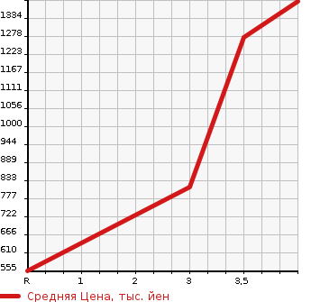 Аукционная статистика: График изменения цены TOYOTA Тойота  HILUX SPORTS PICK UP Хайлюкс Сурф Пикап  2003 в зависимости от аукционных оценок