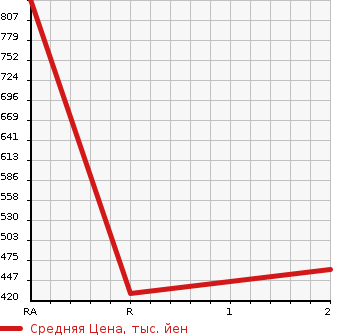 Аукционная статистика: График изменения цены TOYOTA Тойота  HILUX PICK UP Хайлюкс Пикап  1987 в зависимости от аукционных оценок