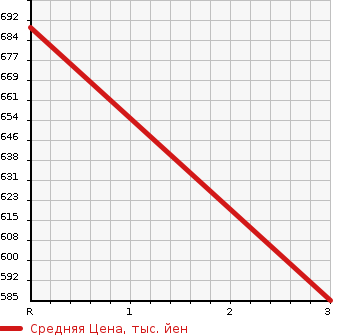 Аукционная статистика: График изменения цены TOYOTA Тойота  HILUX PICK UP Хайлюкс Пикап  1988 в зависимости от аукционных оценок