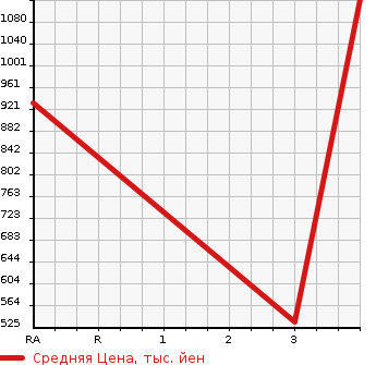 Аукционная статистика: График изменения цены TOYOTA Тойота  HILUX PICK UP Хайлюкс Пикап  1989 в зависимости от аукционных оценок