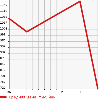 Аукционная статистика: График изменения цены TOYOTA Тойота  HILUX PICK UP Хайлюкс Пикап  1990 в зависимости от аукционных оценок