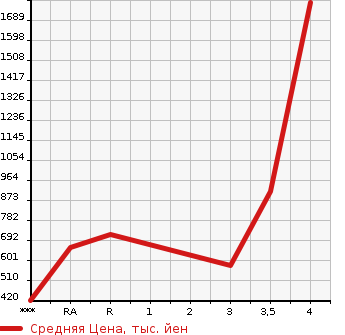 Аукционная статистика: График изменения цены TOYOTA Тойота  HILUX PICK UP Хайлюкс Пикап  1995 в зависимости от аукционных оценок