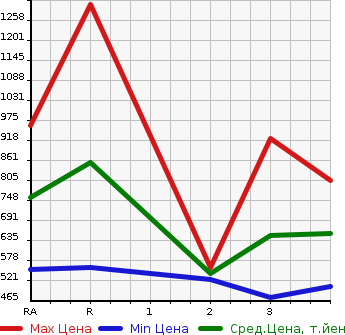 Аукционная статистика: График изменения цены TOYOTA Тойота  HILUX PICK UP Хайлюкс Пикап  1997 в зависимости от аукционных оценок