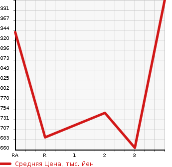 Аукционная статистика: График изменения цены TOYOTA Тойота  HILUX PICK UP Хайлюкс Пикап  1998 в зависимости от аукционных оценок