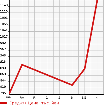 Аукционная статистика: График изменения цены TOYOTA Тойота  HILUX PICK UP Хайлюкс Пикап  2002 в зависимости от аукционных оценок