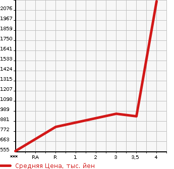 Аукционная статистика: График изменения цены TOYOTA Тойота  HILUX PICK UP Хайлюкс Пикап  2004 в зависимости от аукционных оценок