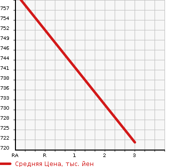 Аукционная статистика: График изменения цены TOYOTA Тойота  HIACE WAGON Хайс Вагон  1990 в зависимости от аукционных оценок
