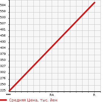 Аукционная статистика: График изменения цены TOYOTA Тойота  HIACE WAGON Хайс Вагон  1991 в зависимости от аукционных оценок