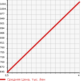 Аукционная статистика: График изменения цены TOYOTA Тойота  HIACE WAGON Хайс Вагон  1992 в зависимости от аукционных оценок