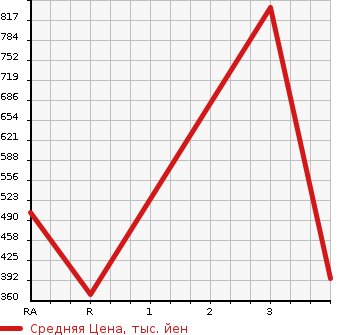 Аукционная статистика: График изменения цены TOYOTA Тойота  HIACE WAGON Хайс Вагон  1993 в зависимости от аукционных оценок