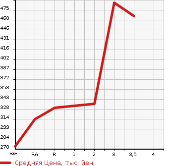 Аукционная статистика: График изменения цены TOYOTA Тойота  HIACE WAGON Хайс Вагон  1994 в зависимости от аукционных оценок