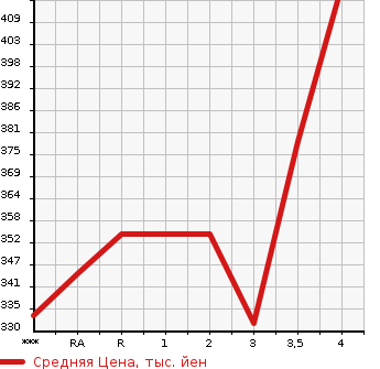 Аукционная статистика: График изменения цены TOYOTA Тойота  HIACE WAGON Хайс Вагон  1996 в зависимости от аукционных оценок
