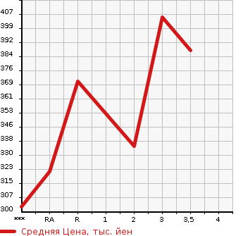 Аукционная статистика: График изменения цены TOYOTA Тойота  HIACE WAGON Хайс Вагон  1999 в зависимости от аукционных оценок