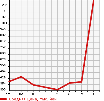 Аукционная статистика: График изменения цены TOYOTA Тойота  HIACE WAGON Хайс Вагон  2001 в зависимости от аукционных оценок