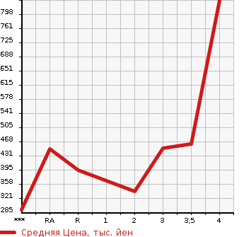 Аукционная статистика: График изменения цены TOYOTA Тойота  HIACE WAGON Хайс Вагон  2002 в зависимости от аукционных оценок