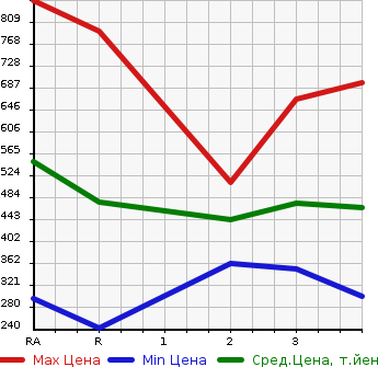 Аукционная статистика: График изменения цены TOYOTA Тойота  HIACE WAGON Хайс Вагон  2003 в зависимости от аукционных оценок