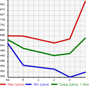 Аукционная статистика: График изменения цены TOYOTA Тойота  HIACE WAGON Хайс Вагон  2004 в зависимости от аукционных оценок