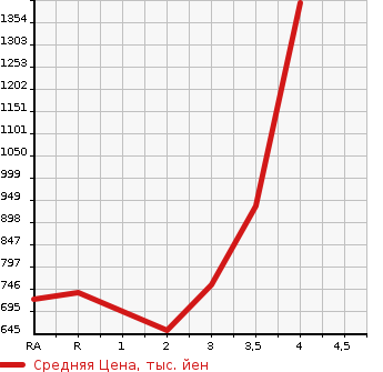 Аукционная статистика: График изменения цены TOYOTA Тойота  HIACE WAGON Хайс Вагон  2008 в зависимости от аукционных оценок