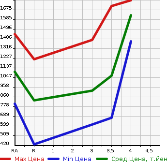Аукционная статистика: График изменения цены TOYOTA Тойота  HIACE WAGON Хайс Вагон  2010 в зависимости от аукционных оценок