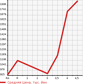 Аукционная статистика: График изменения цены TOYOTA Тойота  HIACE WAGON Хайс Вагон  2011 в зависимости от аукционных оценок