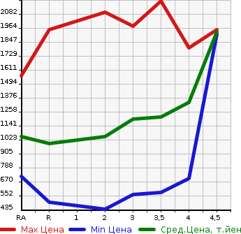 Аукционная статистика: График изменения цены TOYOTA Тойота  HIACE WAGON Хайс Вагон  2012 в зависимости от аукционных оценок