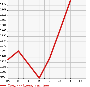 Аукционная статистика: График изменения цены TOYOTA Тойота  HIACE WAGON Хайс Вагон  2013 в зависимости от аукционных оценок