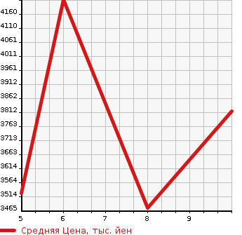 Аукционная статистика: График изменения цены TOYOTA Тойота  HIACE WAGON Хайс Вагон  2024 в зависимости от аукционных оценок