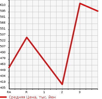 Аукционная статистика: График изменения цены TOYOTA Тойота  HIACE VAN Хайс Ван  1994 в зависимости от аукционных оценок