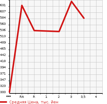 Аукционная статистика: График изменения цены TOYOTA Тойота  HIACE VAN Хайс Ван  1996 в зависимости от аукционных оценок