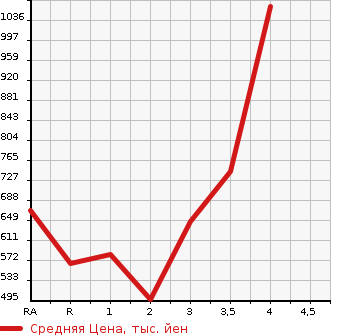 Аукционная статистика: График изменения цены TOYOTA Тойота  HIACE VAN Хайс Ван  1998 в зависимости от аукционных оценок