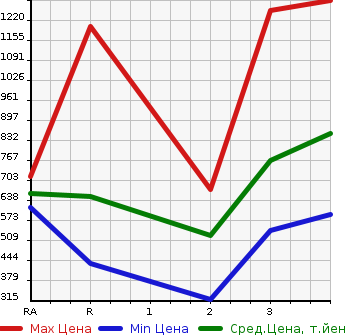 Аукционная статистика: График изменения цены TOYOTA Тойота  HIACE VAN Хайс Ван  1999 в зависимости от аукционных оценок