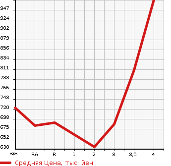 Аукционная статистика: График изменения цены TOYOTA Тойота  HIACE VAN Хайс Ван  2000 в зависимости от аукционных оценок