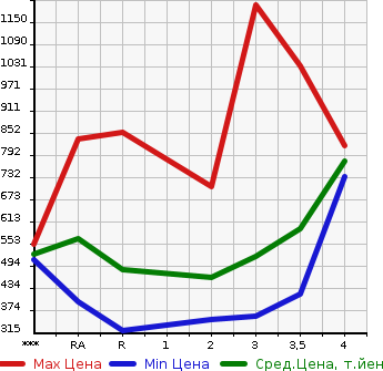 Аукционная статистика: График изменения цены TOYOTA Тойота  HIACE VAN Хайс Ван  2005 в зависимости от аукционных оценок